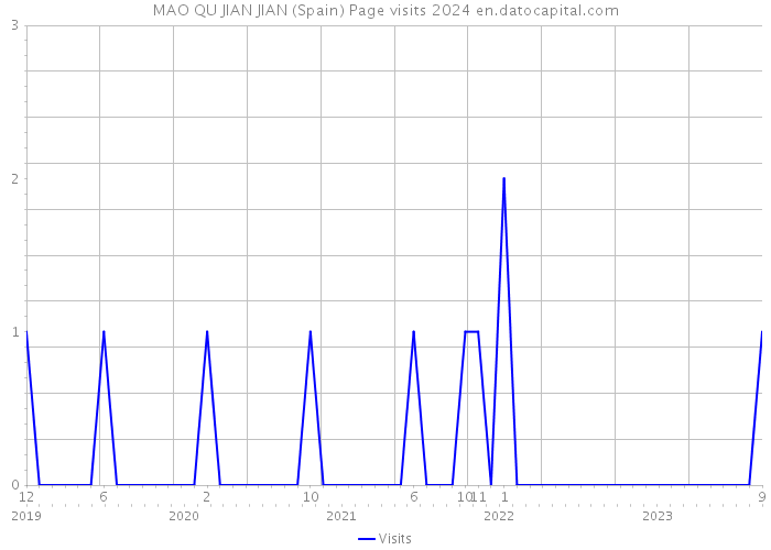 MAO QU JIAN JIAN (Spain) Page visits 2024 