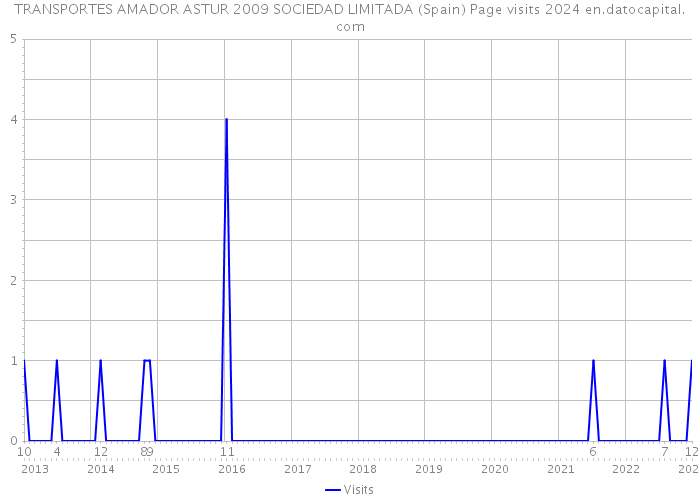 TRANSPORTES AMADOR ASTUR 2009 SOCIEDAD LIMITADA (Spain) Page visits 2024 
