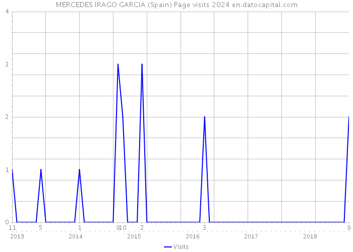 MERCEDES IRAGO GARCIA (Spain) Page visits 2024 