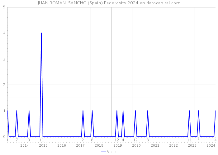 JUAN ROMANI SANCHO (Spain) Page visits 2024 