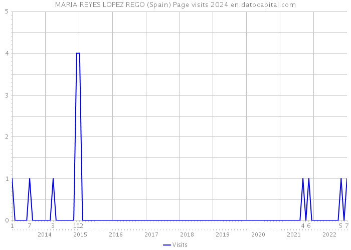 MARIA REYES LOPEZ REGO (Spain) Page visits 2024 