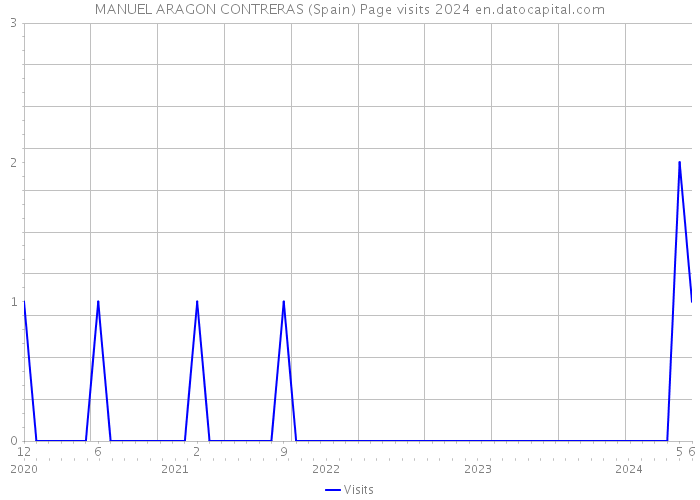 MANUEL ARAGON CONTRERAS (Spain) Page visits 2024 