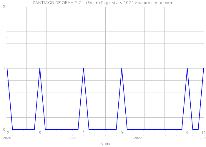 SANTIAGO DE ORAA Y GIL (Spain) Page visits 2024 