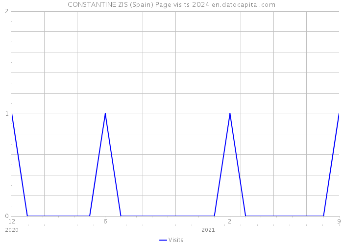 CONSTANTINE ZIS (Spain) Page visits 2024 