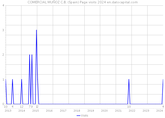 COMERCIAL MUÑOZ C.B. (Spain) Page visits 2024 