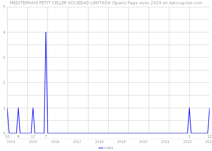 MEDITERRANI PETIT CELLER SOCIEDAD LIMITADA (Spain) Page visits 2024 