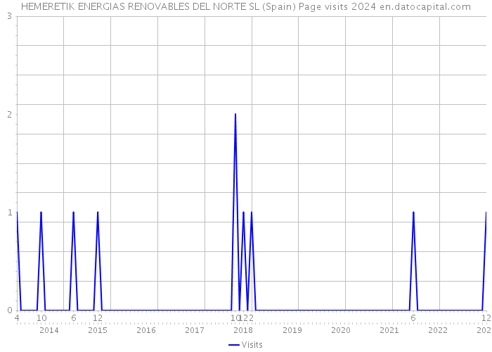 HEMERETIK ENERGIAS RENOVABLES DEL NORTE SL (Spain) Page visits 2024 