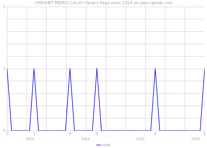 CREHUET PEDRO CALVO (Spain) Page visits 2024 