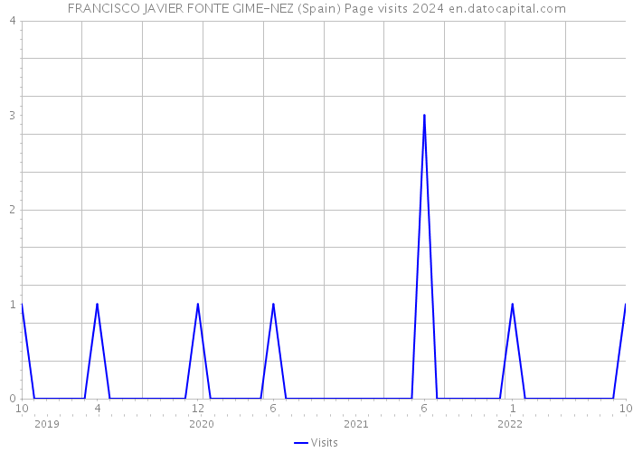 FRANCISCO JAVIER FONTE GIME-NEZ (Spain) Page visits 2024 