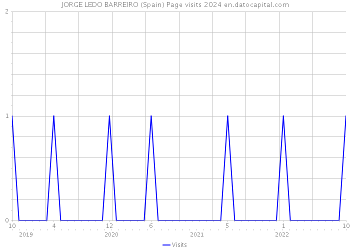 JORGE LEDO BARREIRO (Spain) Page visits 2024 