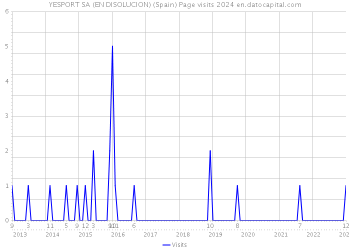 YESPORT SA (EN DISOLUCION) (Spain) Page visits 2024 