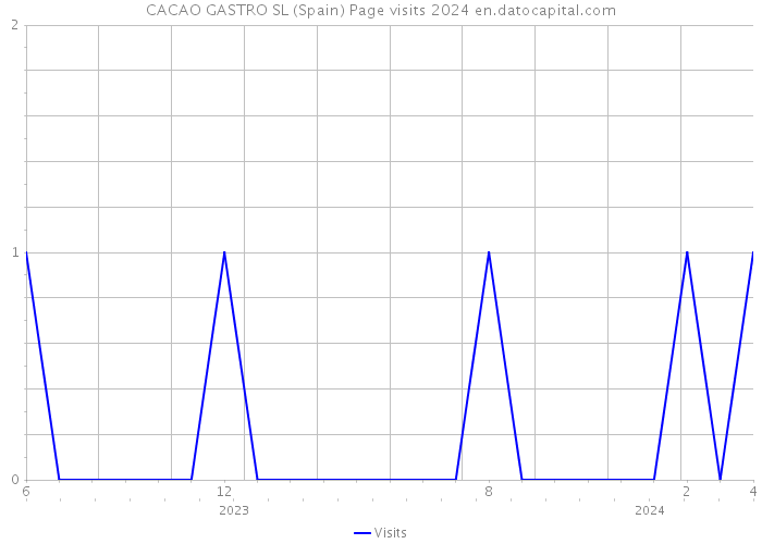 CACAO GASTRO SL (Spain) Page visits 2024 