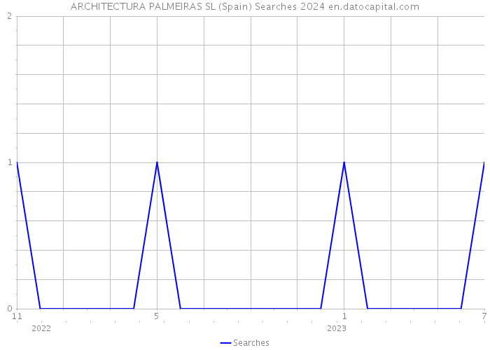 ARCHITECTURA PALMEIRAS SL (Spain) Searches 2024 