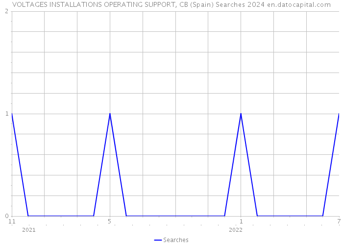 VOLTAGES INSTALLATIONS OPERATING SUPPORT, CB (Spain) Searches 2024 