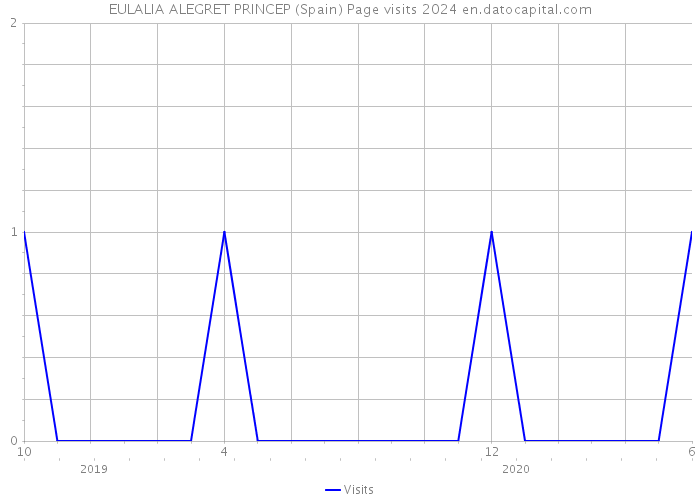 EULALIA ALEGRET PRINCEP (Spain) Page visits 2024 