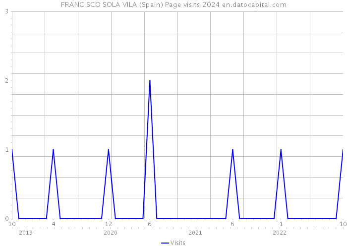 FRANCISCO SOLA VILA (Spain) Page visits 2024 