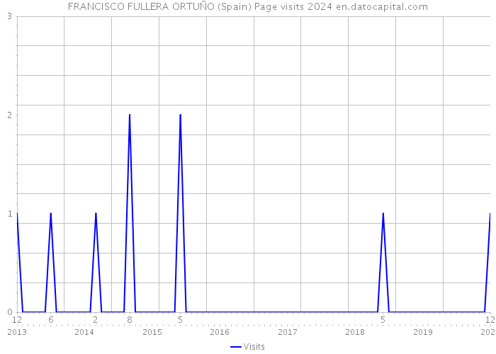 FRANCISCO FULLERA ORTUÑO (Spain) Page visits 2024 