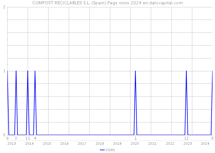 COMPOST RECICLABLES S.L. (Spain) Page visits 2024 