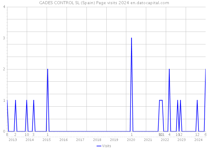 GADES CONTROL SL (Spain) Page visits 2024 