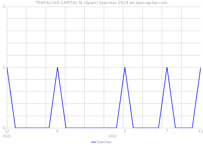 TRAFALGAR CAPITAL SL (Spain) Searches 2024 