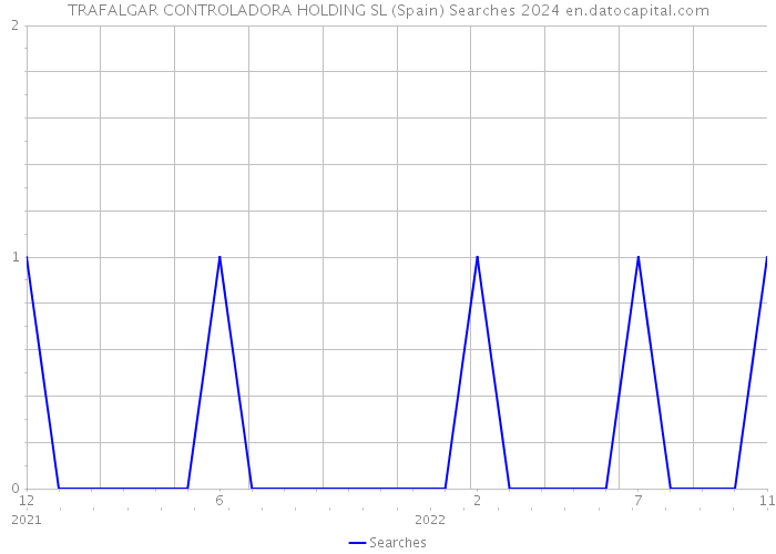TRAFALGAR CONTROLADORA HOLDING SL (Spain) Searches 2024 