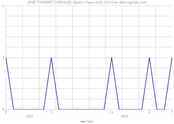 JOSE TORRENT CORRALES (Spain) Page visits 2024 