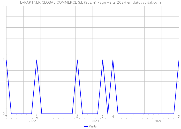 E-PARTNER GLOBAL COMMERCE S.L (Spain) Page visits 2024 