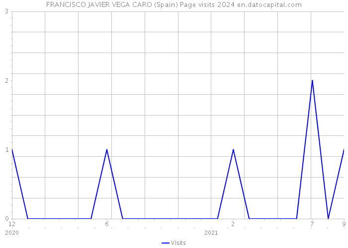 FRANCISCO JAVIER VEGA CARO (Spain) Page visits 2024 
