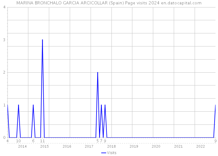 MARINA BRONCHALO GARCIA ARCICOLLAR (Spain) Page visits 2024 