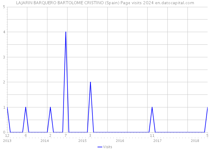 LAJARIN BARQUERO BARTOLOME CRISTINO (Spain) Page visits 2024 