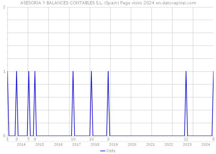 ASESORIA Y BALANCES CONTABLES S.L. (Spain) Page visits 2024 
