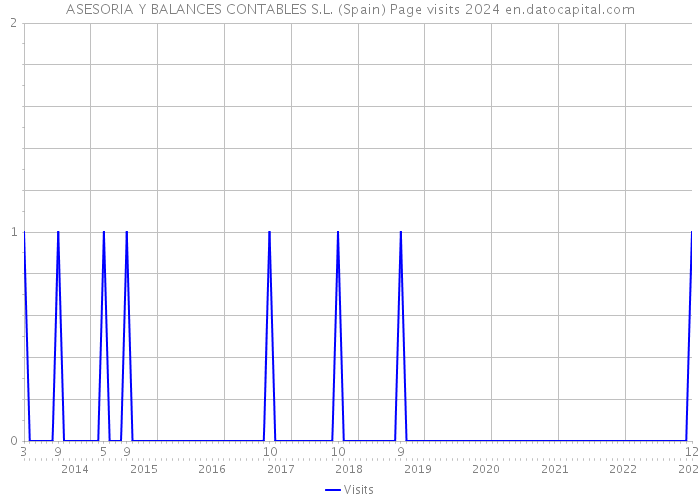 ASESORIA Y BALANCES CONTABLES S.L. (Spain) Page visits 2024 