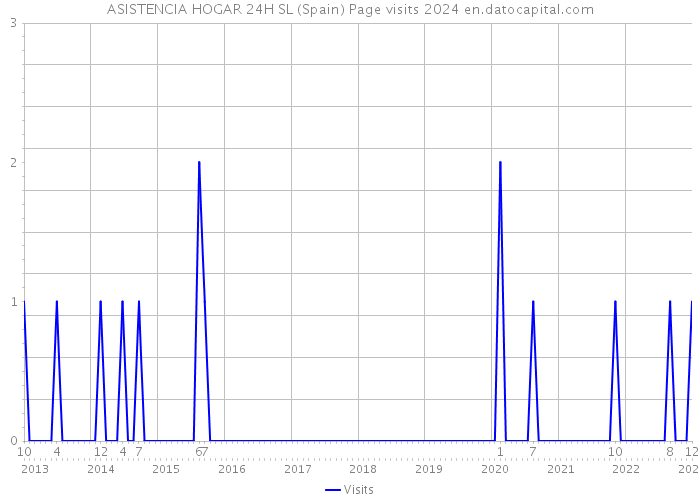 ASISTENCIA HOGAR 24H SL (Spain) Page visits 2024 