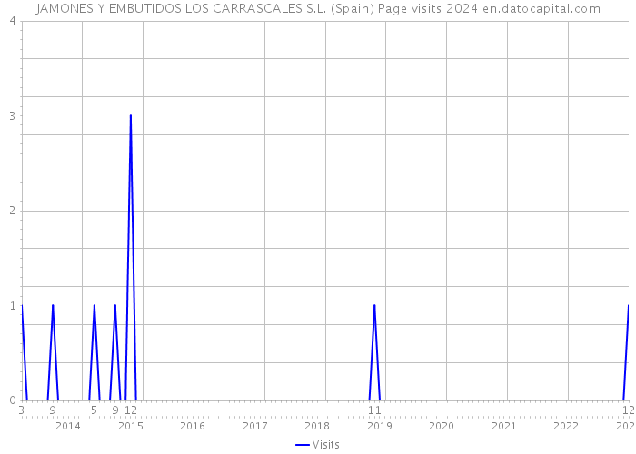 JAMONES Y EMBUTIDOS LOS CARRASCALES S.L. (Spain) Page visits 2024 