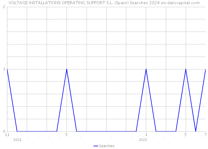 VOLTAGE INSTALLATIONS OPERATING SUPPORT S.L. (Spain) Searches 2024 