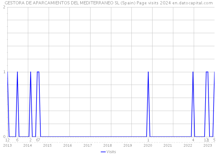 GESTORA DE APARCAMIENTOS DEL MEDITERRANEO SL (Spain) Page visits 2024 