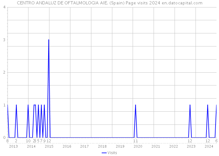 CENTRO ANDALUZ DE OFTALMOLOGIA AIE. (Spain) Page visits 2024 