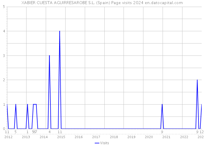 XABIER CUESTA AGUIRRESAROBE S.L. (Spain) Page visits 2024 