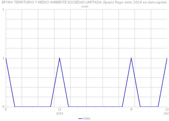 EPYMA TERRITORIO Y MEDIO AMBIENTE SOCIEDAD LIMITADA (Spain) Page visits 2024 