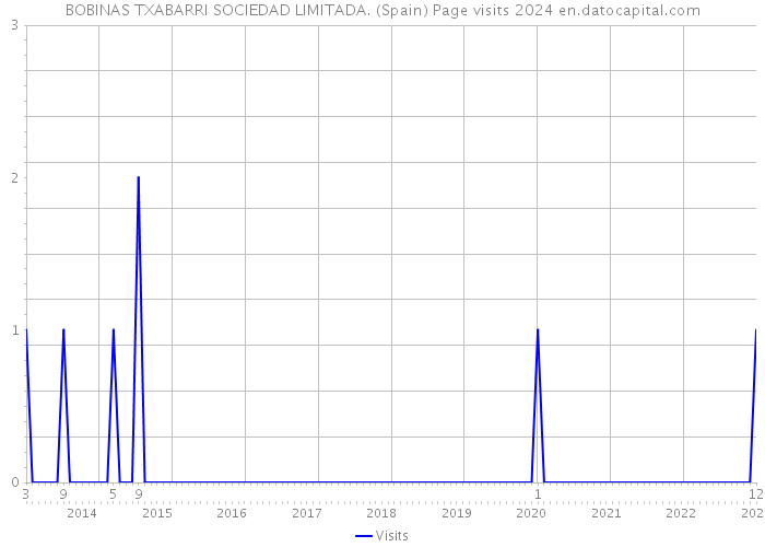 BOBINAS TXABARRI SOCIEDAD LIMITADA. (Spain) Page visits 2024 