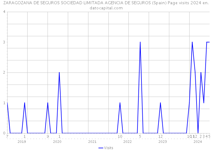ZARAGOZANA DE SEGUROS SOCIEDAD LIMITADA AGENCIA DE SEGUROS (Spain) Page visits 2024 