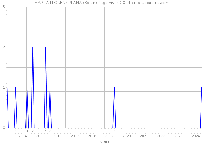 MARTA LLORENS PLANA (Spain) Page visits 2024 