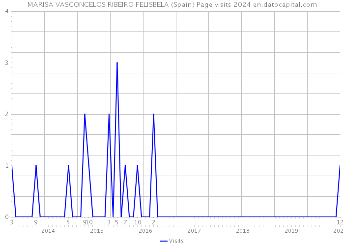 MARISA VASCONCELOS RIBEIRO FELISBELA (Spain) Page visits 2024 