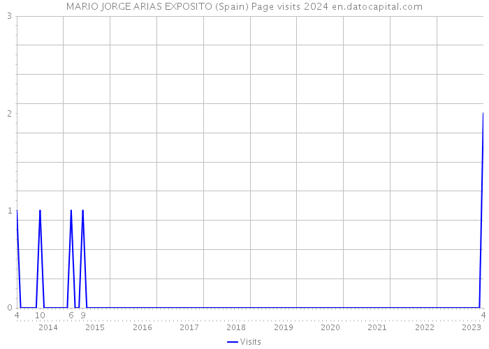 MARIO JORGE ARIAS EXPOSITO (Spain) Page visits 2024 