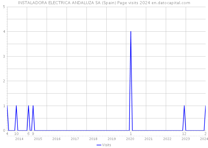INSTALADORA ELECTRICA ANDALUZA SA (Spain) Page visits 2024 