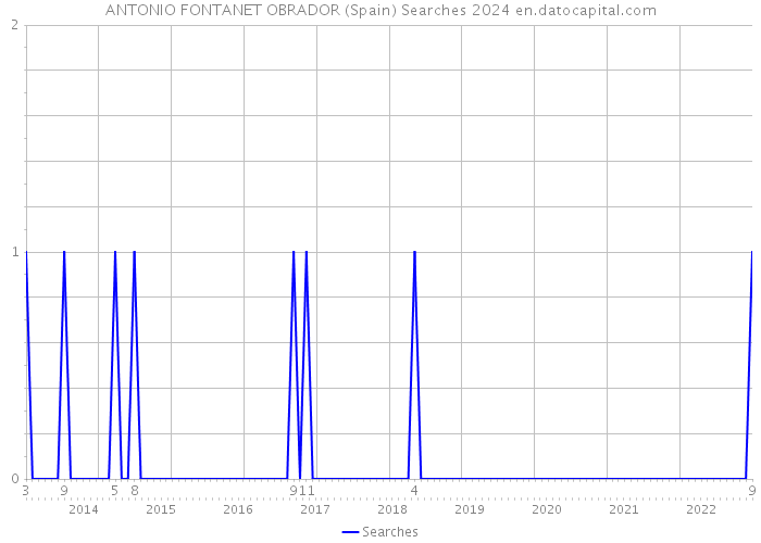 ANTONIO FONTANET OBRADOR (Spain) Searches 2024 