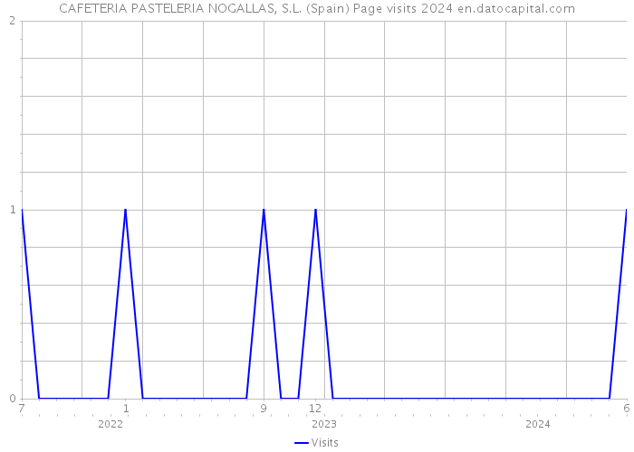 CAFETERIA PASTELERIA NOGALLAS, S.L. (Spain) Page visits 2024 
