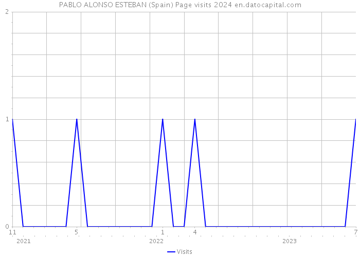 PABLO ALONSO ESTEBAN (Spain) Page visits 2024 