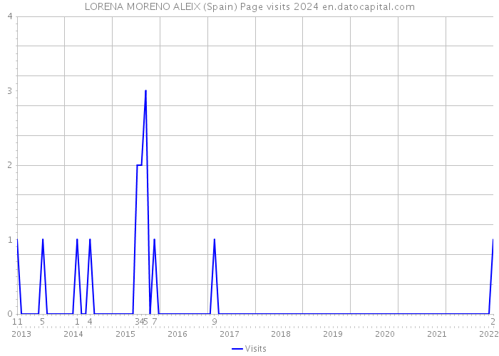 LORENA MORENO ALEIX (Spain) Page visits 2024 