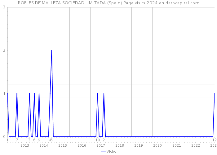 ROBLES DE MALLEZA SOCIEDAD LIMITADA (Spain) Page visits 2024 